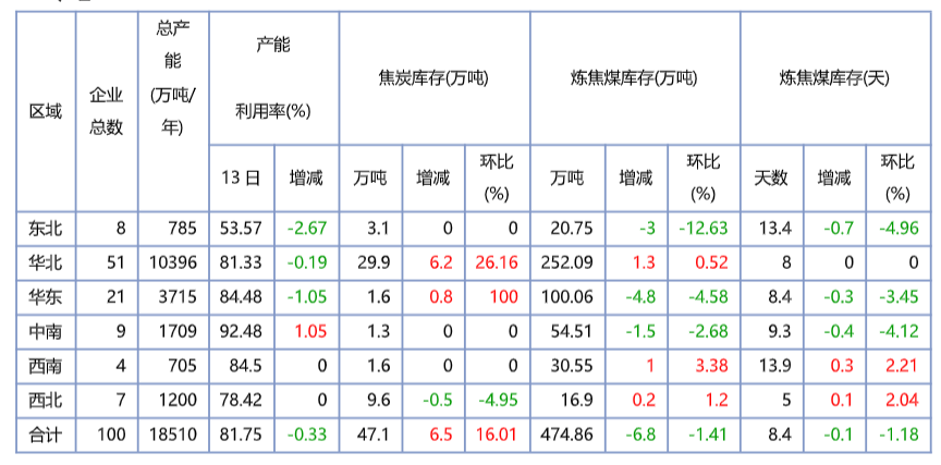 产业发展及市场简讯——焦炭产业