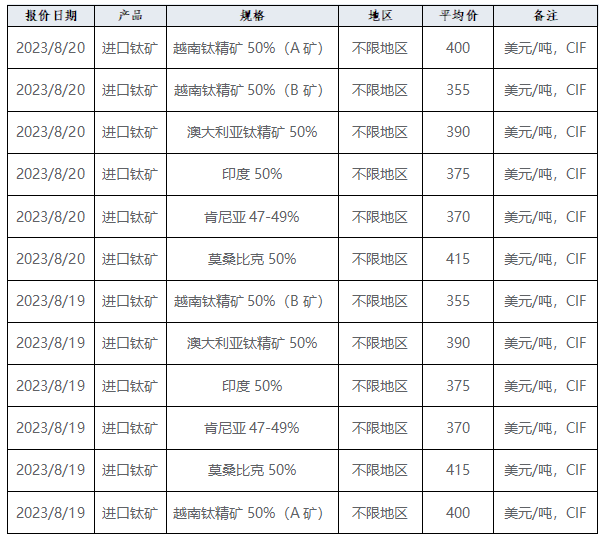 产业发展及市场简讯—钛产业